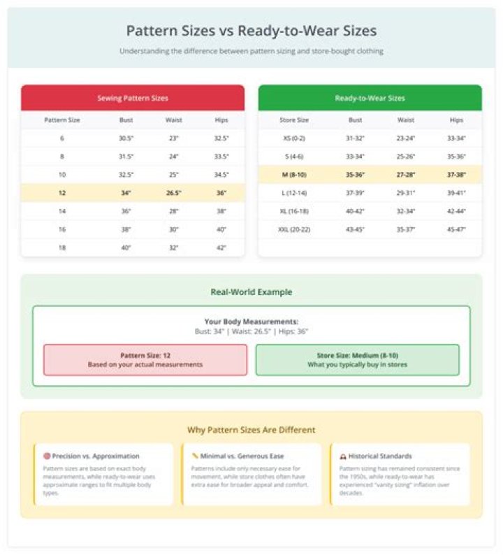 Are pattern sizes the same as ready to wear sizes?
