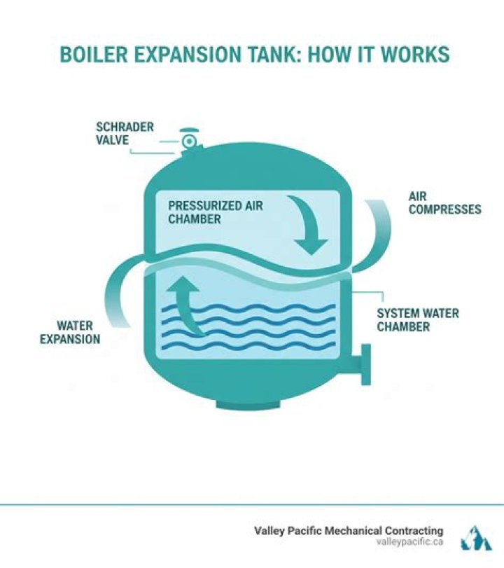 Can a boiler work without an expansion tank?
