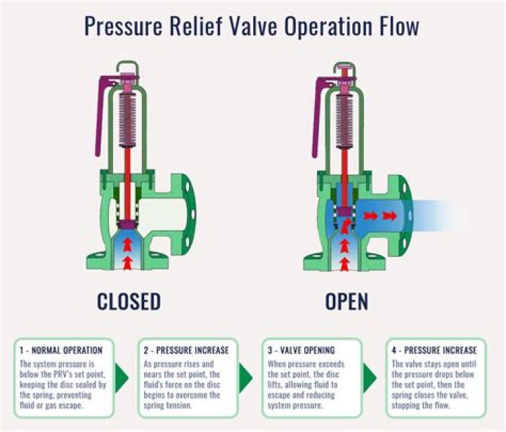 Can a hot water boiler pressure relief valve be tested?
