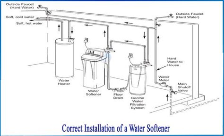 Can a house not have a water softener?