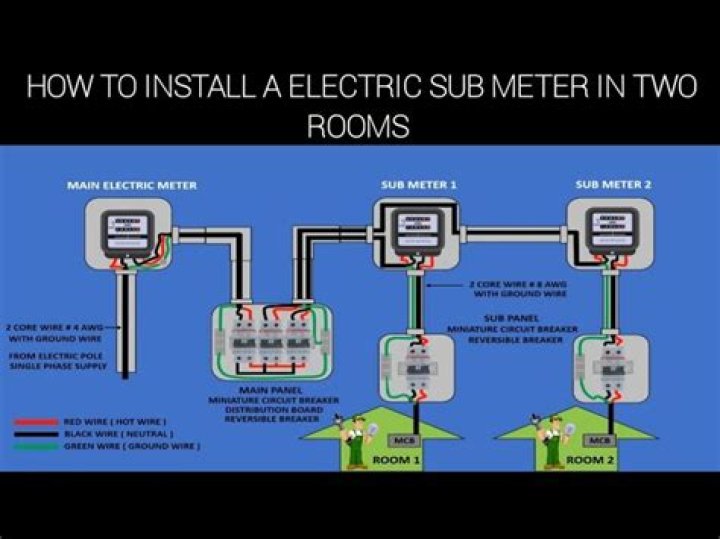 Can a submeter be installed in a building?