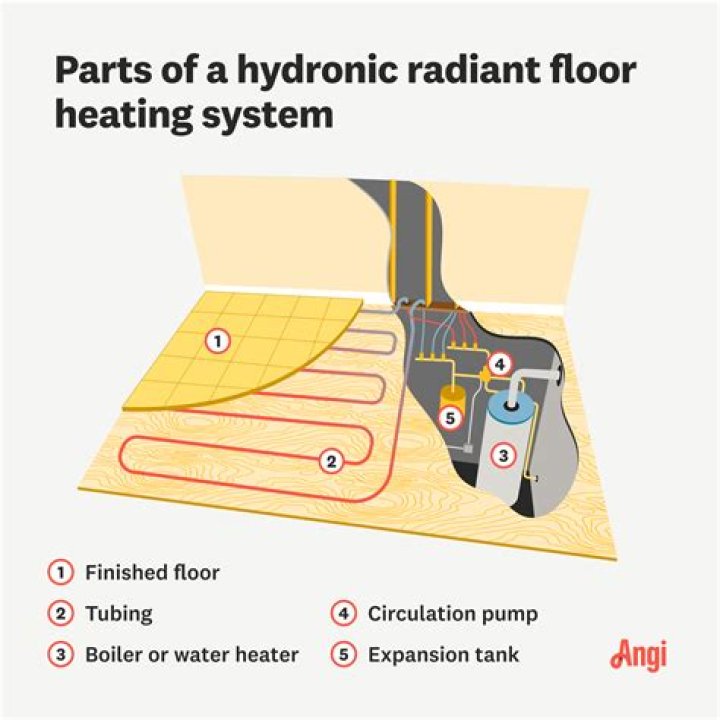 Can a water heater be used for radiant floor heat?