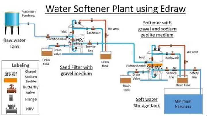Can a water softener restrict flow?