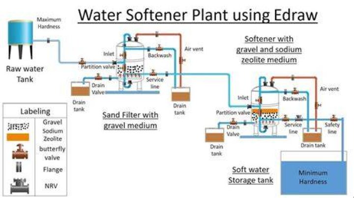 Can a water softener restrict water flow?
