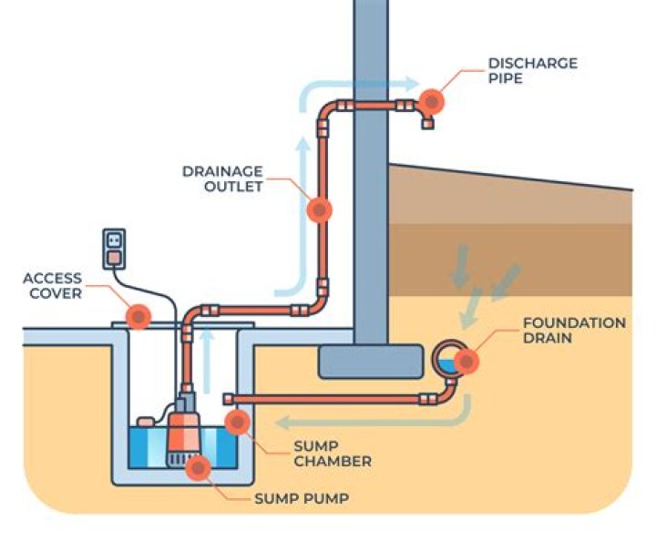 Can I connect your sump pump discharge hose to the sewer line?