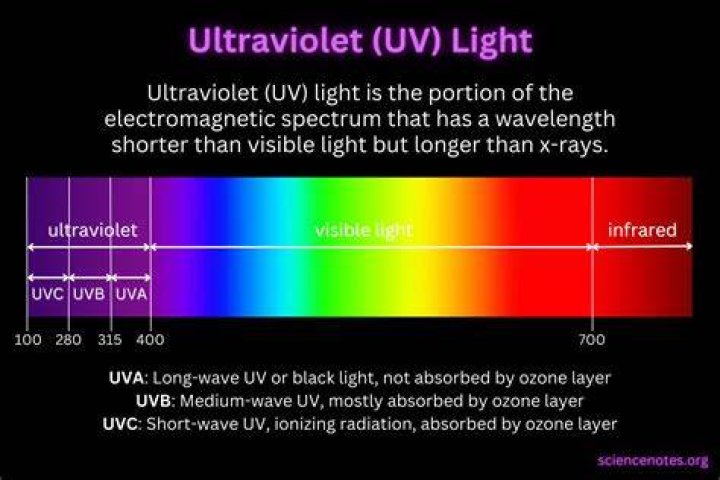Can ultraviolet light pass through colored clothes?