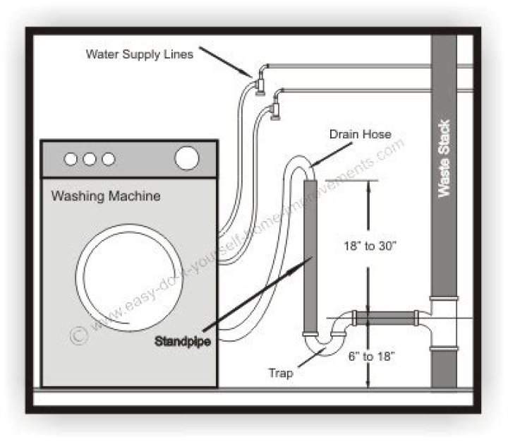Can you plumb a washing machine yourself?