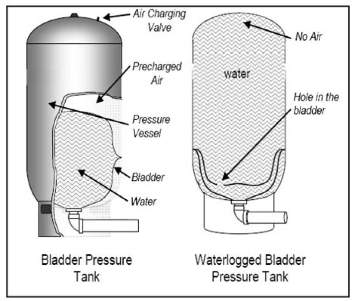 Can you replace bladder in pressure tank?