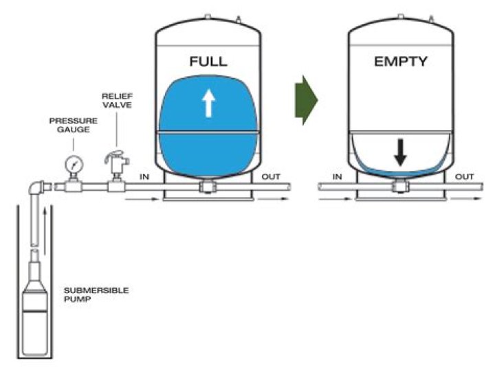 Can you run 2 pressure tanks One well?