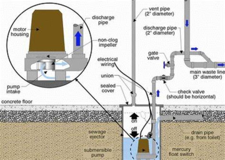 Can you run a sump pump into sewer line?