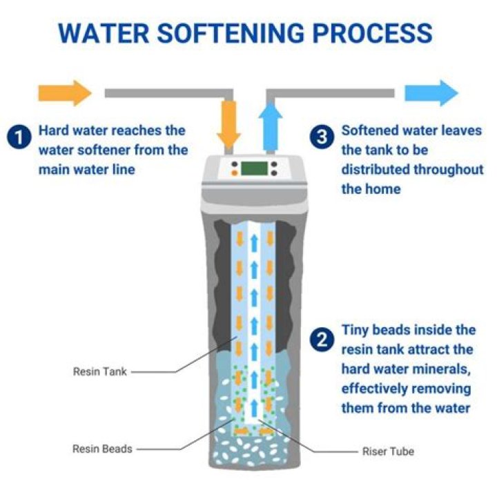 Do all water softeners have resin beads?