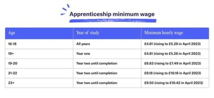 Do apprentices get paid by the hour?