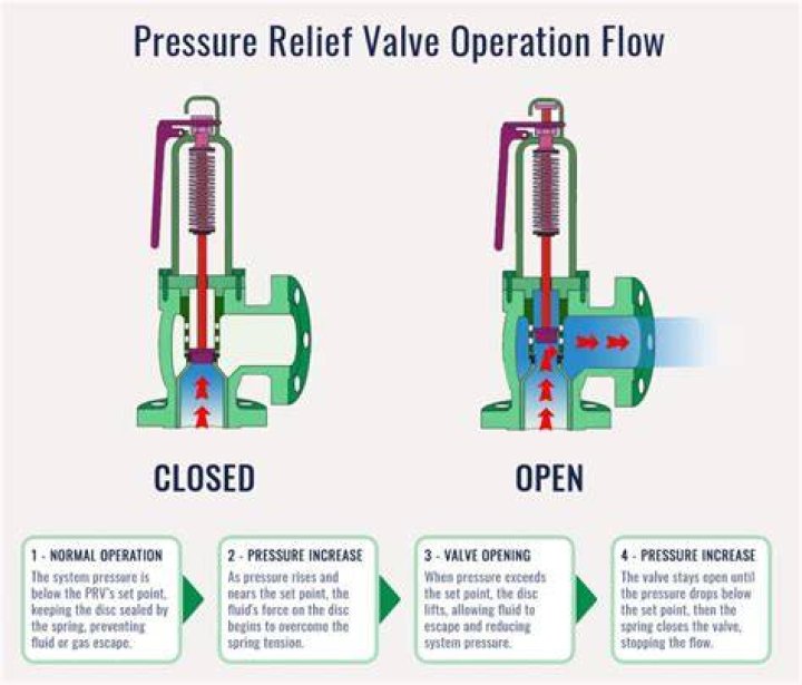 Do boiler pressure relief valves go bad?
