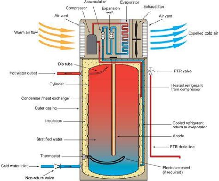 Do hot water tanks hold hot water?