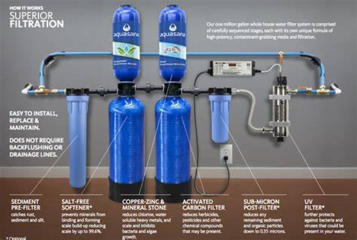 Do I need a filter after a water softener?