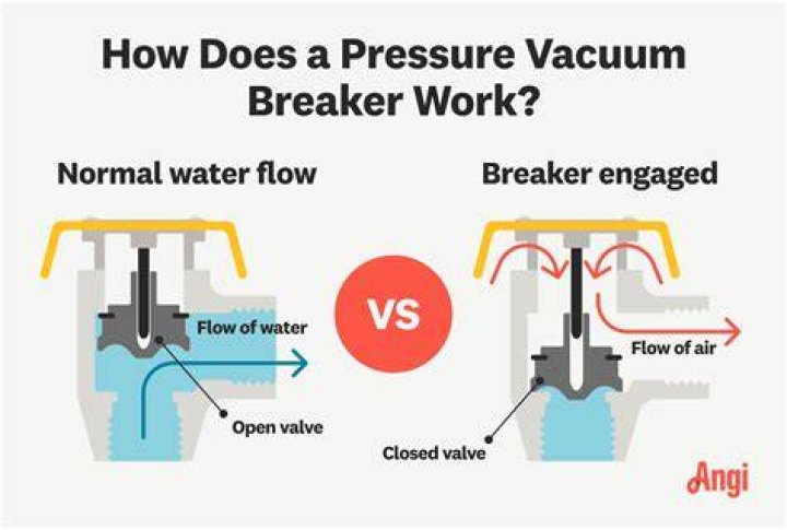 Do I need a vacuum breaker on my faucet?