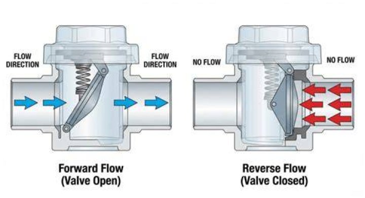 Do non-return valves restrict flow?