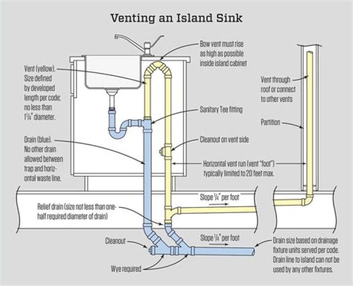 Do sinks need rough in valves?