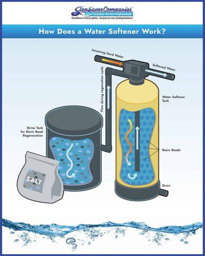 Do water softeners help with hard water?