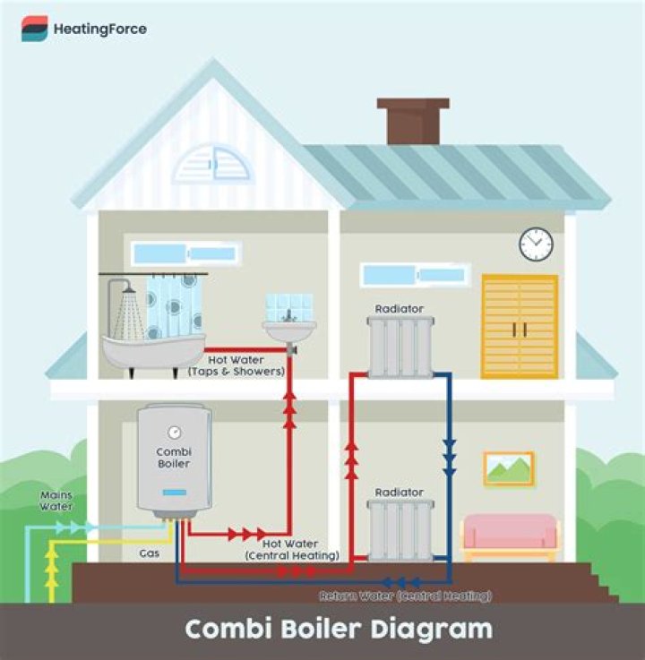Does a combi boiler produce instant hot water?