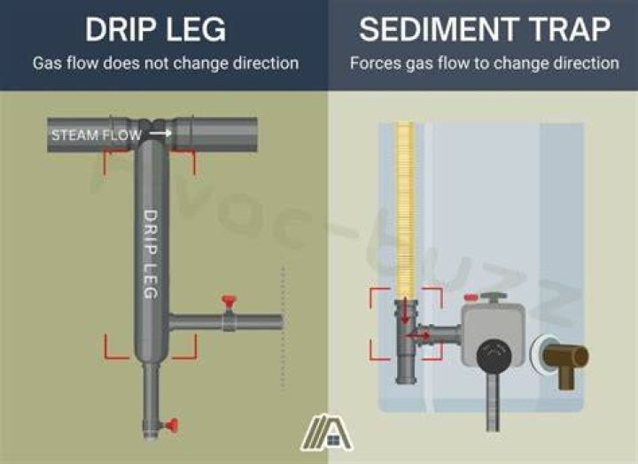 Does a gas range need a drip leg?
