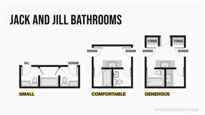 Does a Jack and Jill bathroom have to have two sinks?