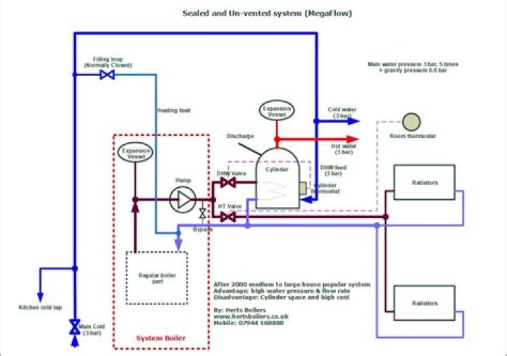 Does a Megaflow need an expansion vessel?