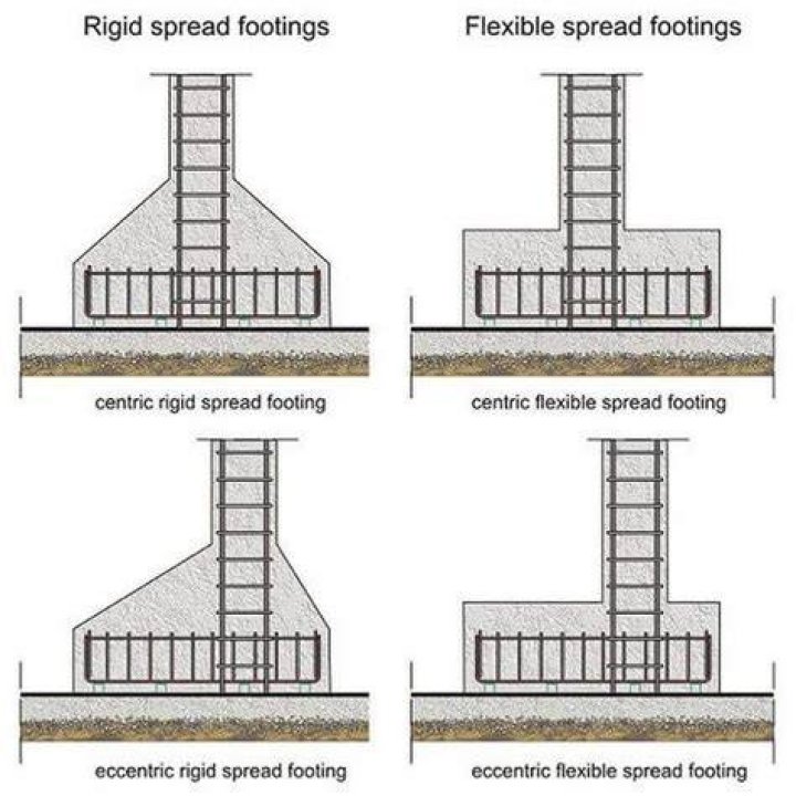 Does a metal building need footers?