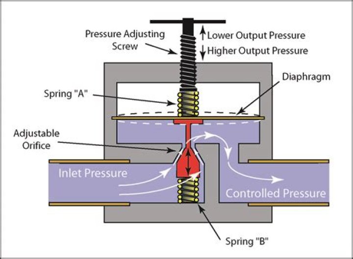 Does a pressure regulator reduce flow?