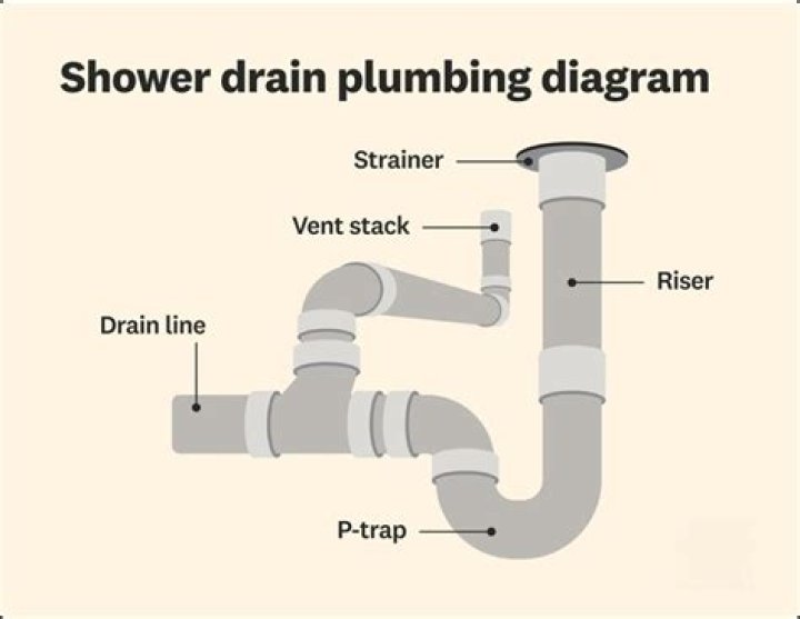 Does a shower drain need to be 2?