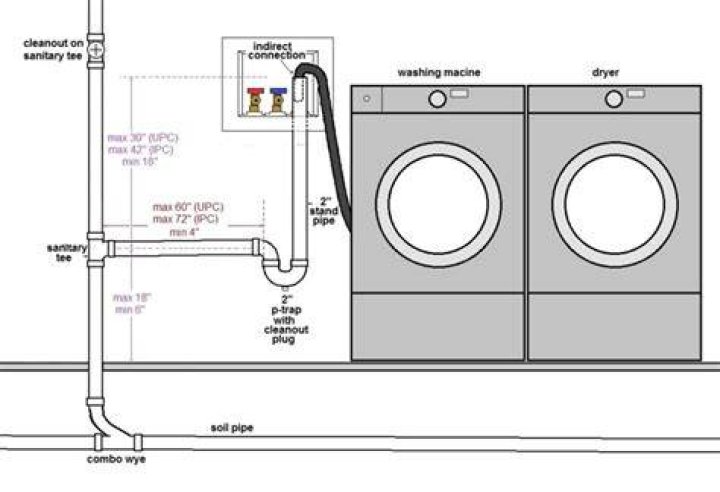 Does a washing machine need special plumbing?