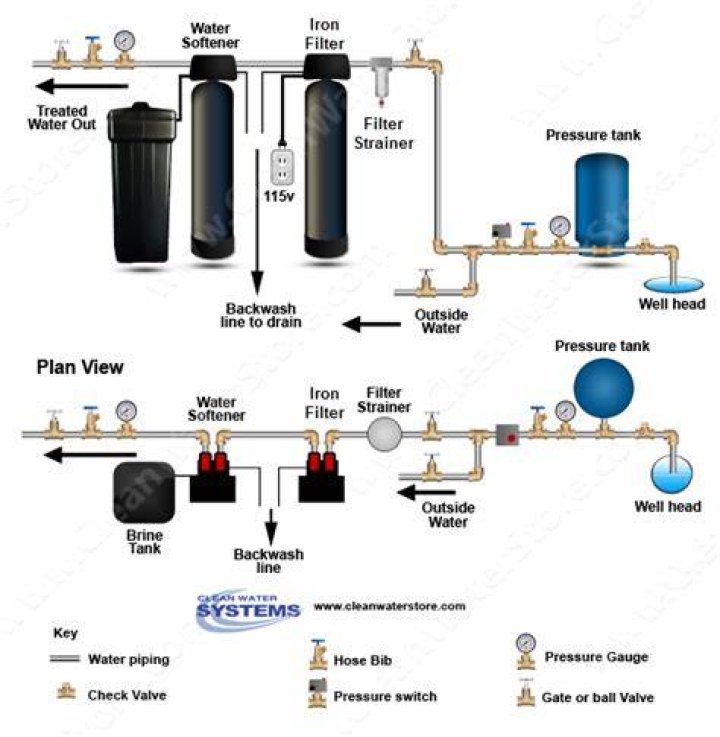 Does an iron filter go before or after a water softener?