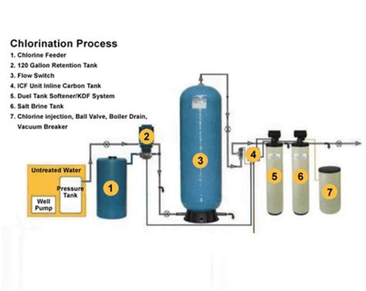 Does chlorine kill sulfur?