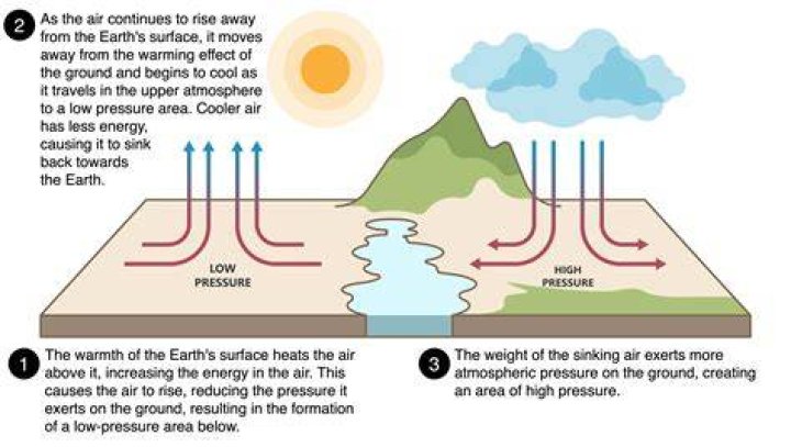 Does hot weather affect water pressure?