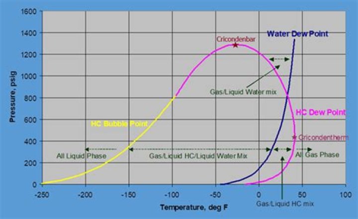 Does natural gas pressure fluctuate?