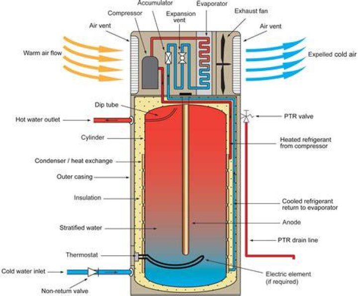 Does the hot water tank control the heat?