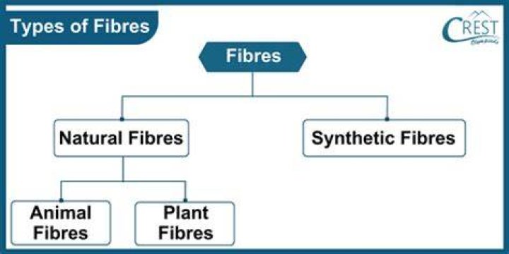 How are natural and artificial fibres classified?