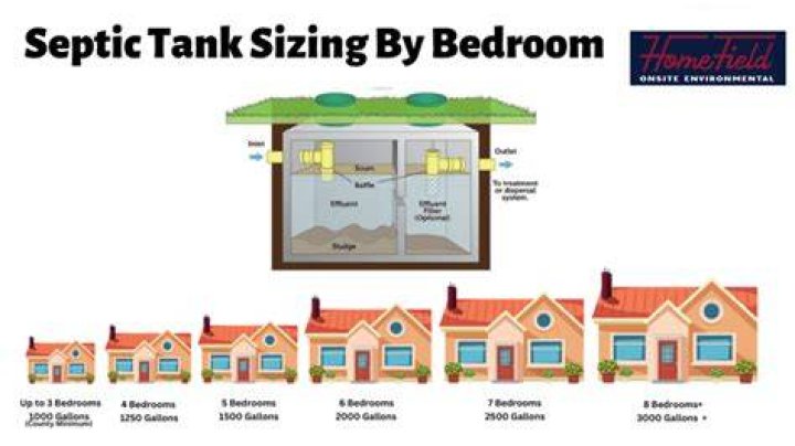 How big does a septic tank need to be for a 5 bedroom house?