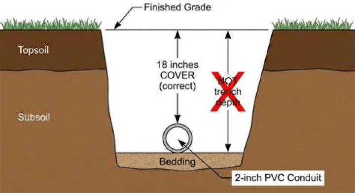 How deep do you need to bury PVC water line?
