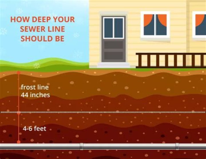 How deep should a sewer line be underground?