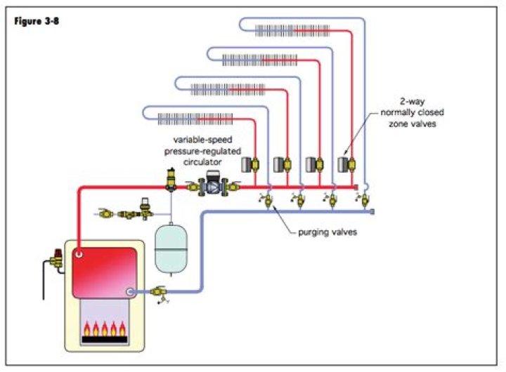 How do heating zone valves work?