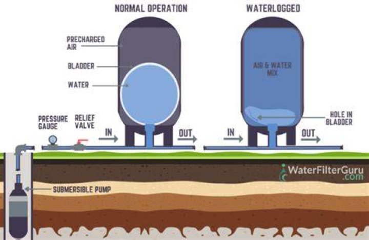 How do I fix a waterlogged pressure tank?