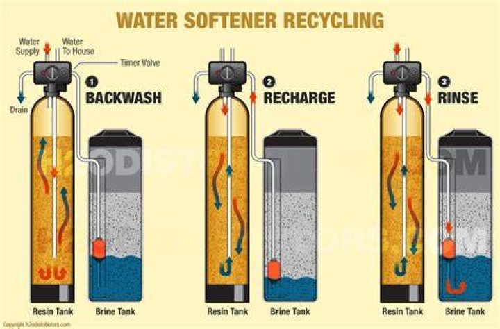 How do I get my water softener working?