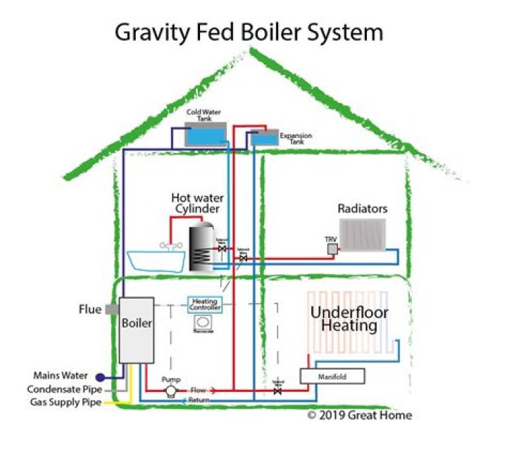 How do I know if my heating system is gravity fed?
