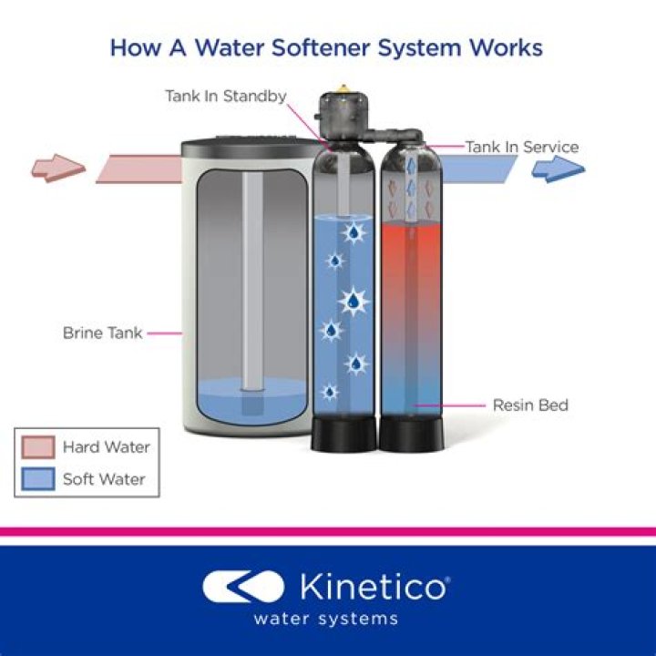 How do I know if my Kinetico water softener is working?