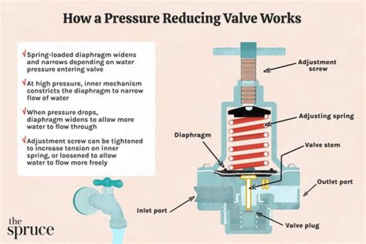 How do I reduce the pressure in my plumbing?