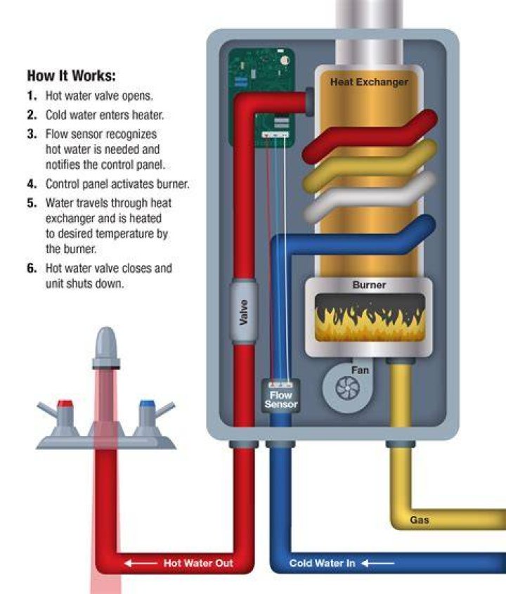 How do I turn on my tankless water?