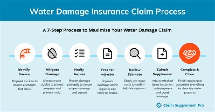 How do insurance claims work for water damage?