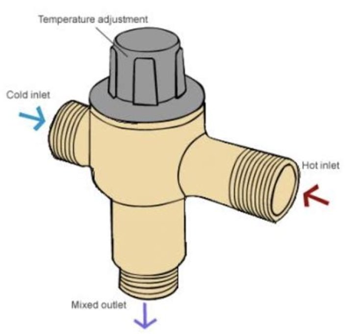 How do you adjust the water temperature on a mixing valve?