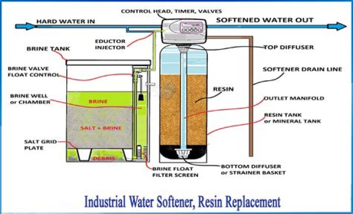 How do you change resin in Culligan Water softeners?